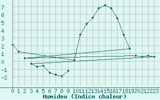 Courbe de l'humidex pour Scill (79)