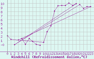 Courbe du refroidissement olien pour Petiville (76)
