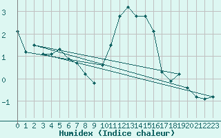 Courbe de l'humidex pour Orly (91)