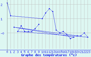 Courbe de tempratures pour Gelbelsee