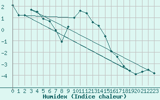 Courbe de l'humidex pour La Brvine (Sw)