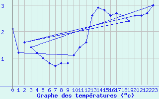 Courbe de tempratures pour Corny-sur-Moselle (57)