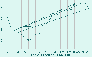 Courbe de l'humidex pour Challes-les-Eaux (73)