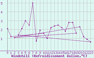 Courbe du refroidissement olien pour Svinoy Fyr