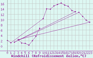 Courbe du refroidissement olien pour Waibstadt