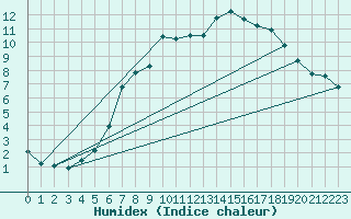 Courbe de l'humidex pour Hereford/Credenhill