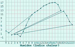 Courbe de l'humidex pour Melle (Be)