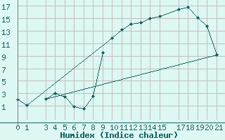 Courbe de l'humidex pour Recht (Be)