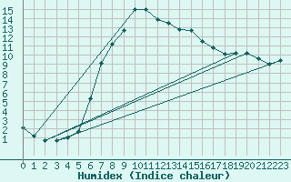 Courbe de l'humidex pour Weiden