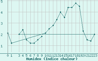 Courbe de l'humidex pour Candanchu