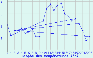 Courbe de tempratures pour Saint-Vran (05)