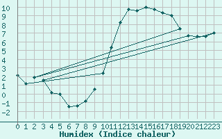 Courbe de l'humidex pour Ambrieu (01)