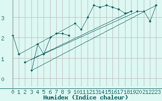 Courbe de l'humidex pour Tain Range