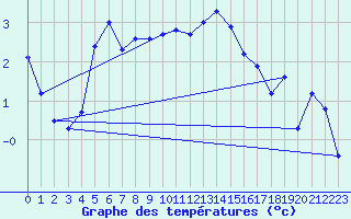 Courbe de tempratures pour Aultbea