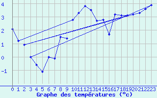 Courbe de tempratures pour Ploudalmezeau (29)