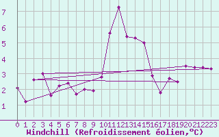 Courbe du refroidissement olien pour Colmar (68)