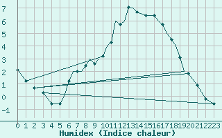 Courbe de l'humidex pour Tulln