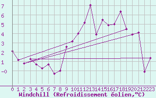 Courbe du refroidissement olien pour Saint-Quentin (02)
