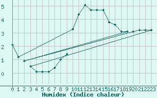 Courbe de l'humidex pour Berlin-Tempelhof