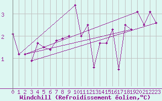 Courbe du refroidissement olien pour Bad Salzuflen