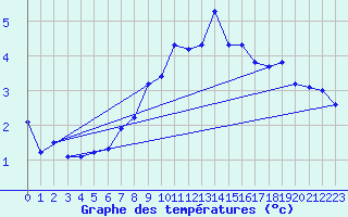 Courbe de tempratures pour Guetsch