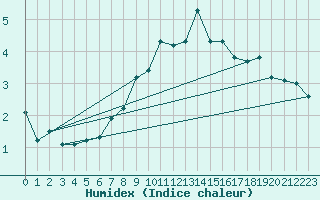 Courbe de l'humidex pour Guetsch