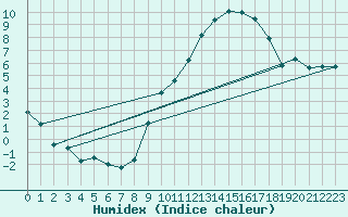 Courbe de l'humidex pour Chlons-en-Champagne (51)