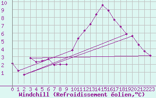 Courbe du refroidissement olien pour Izegem (Be)