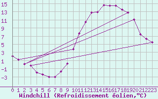 Courbe du refroidissement olien pour Mont-Rigi (Be)