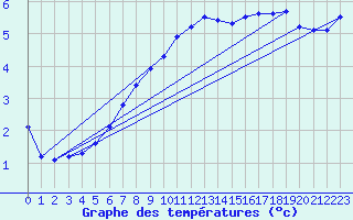 Courbe de tempratures pour Bad Lippspringe