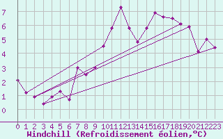 Courbe du refroidissement olien pour Besanon (25)