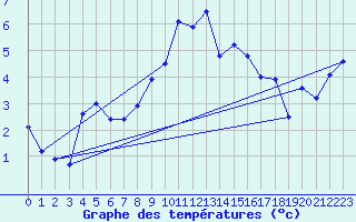 Courbe de tempratures pour Bingley