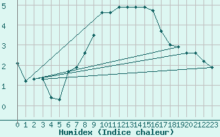 Courbe de l'humidex pour Berne Liebefeld (Sw)