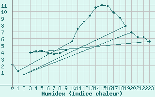 Courbe de l'humidex pour Izegem (Be)