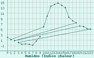 Courbe de l'humidex pour Sain-Bel (69)