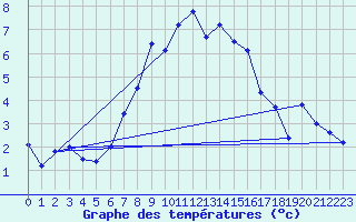 Courbe de tempratures pour Ischgl / Idalpe