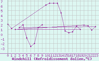 Courbe du refroidissement olien pour Scuol