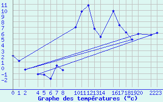 Courbe de tempratures pour Bielsa