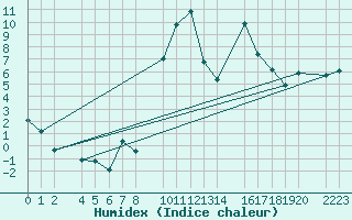 Courbe de l'humidex pour Bielsa