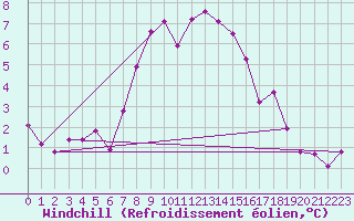 Courbe du refroidissement olien pour Santa Maria, Val Mestair