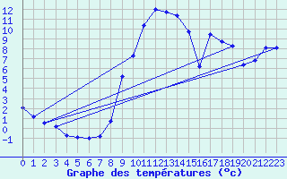 Courbe de tempratures pour Klitzschen bei Torga