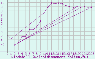 Courbe du refroidissement olien pour Saint Michael Im Lungau