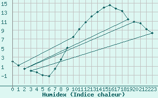 Courbe de l'humidex pour Calatayud