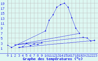 Courbe de tempratures pour Saint-Girons (09)