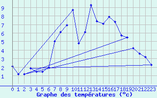 Courbe de tempratures pour Fokstua Ii