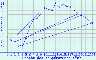 Courbe de tempratures pour Marienberg
