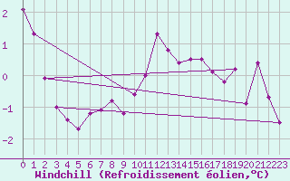 Courbe du refroidissement olien pour Voinmont (54)