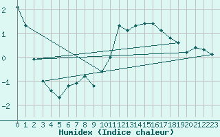 Courbe de l'humidex pour Voinmont (54)