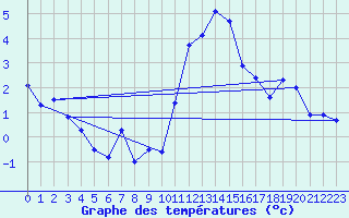 Courbe de tempratures pour Grchen