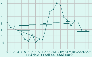 Courbe de l'humidex pour Grchen